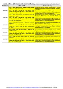 UTTARAKHAND WEATHER FORECAST