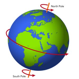 EARTH ROTATION CHANGE