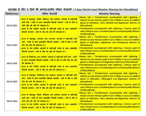 UTTARAKHAND MONSOON 2025