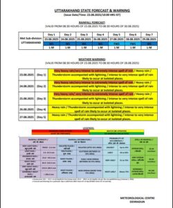 UTTARAKHAND HEAVY RAIN ALERT