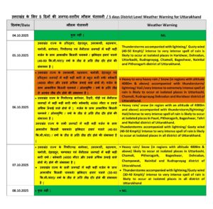 UTTARAKHAND WEATHER UPDATE
