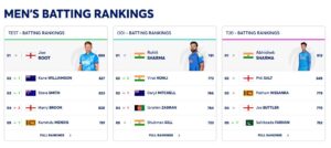 LATEST ICC RANKINGS