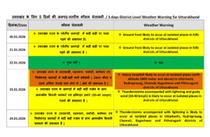 UTTARAKHAND WEATHER FORECAST