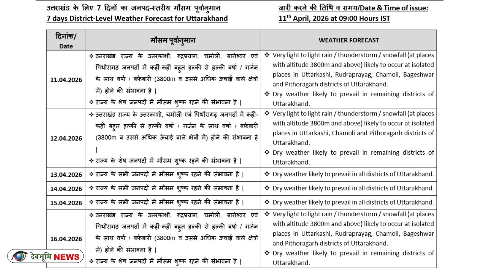 UTTARAKHAND WEATHER UPDATE