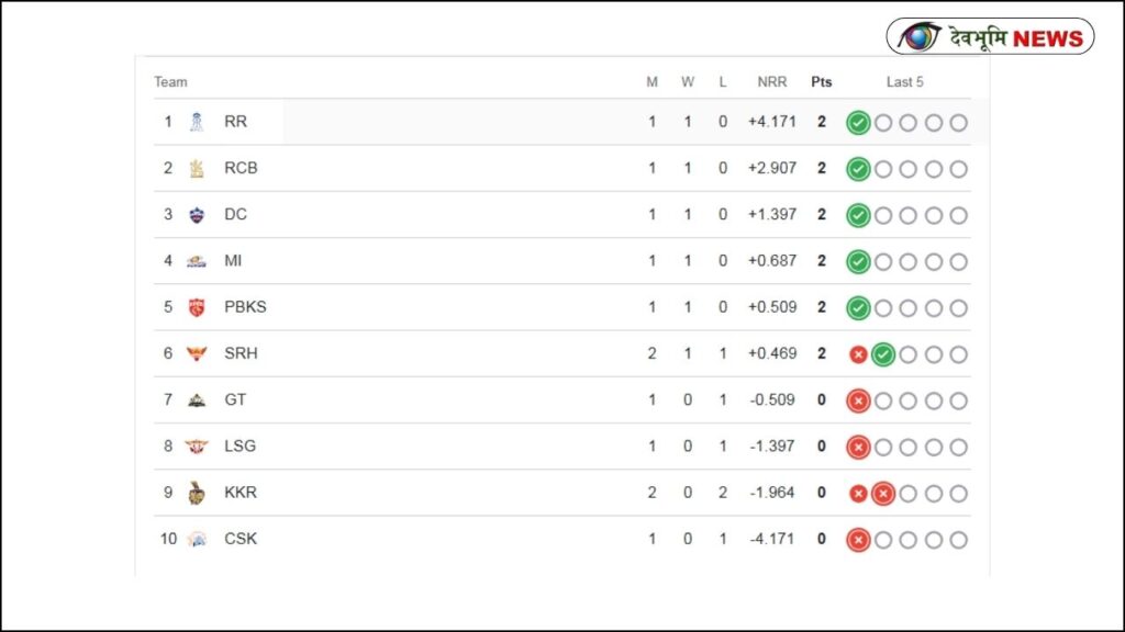 IPL 2026 Points Table