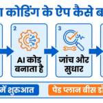 AI से ऐप कैसे बनाएं इन्फोग्राफिक