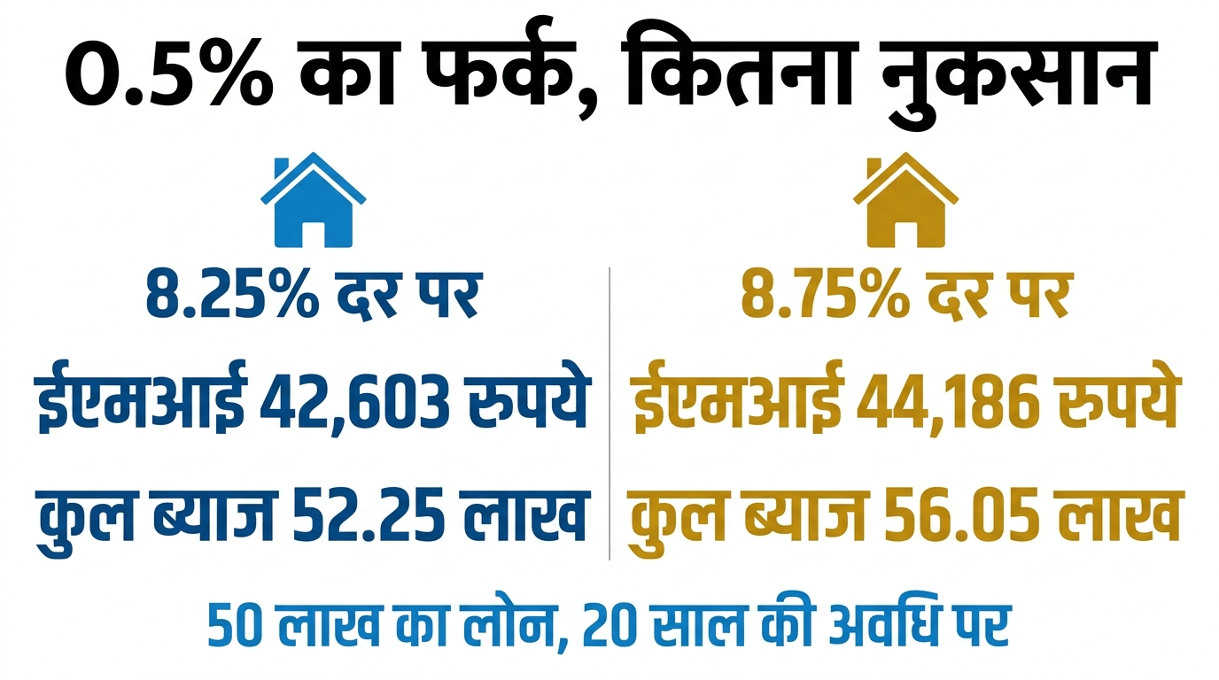 Home Loan Interest Rate 0.5 प्रतिशत फर्क EMI तुलना इन्फोग्राफिक