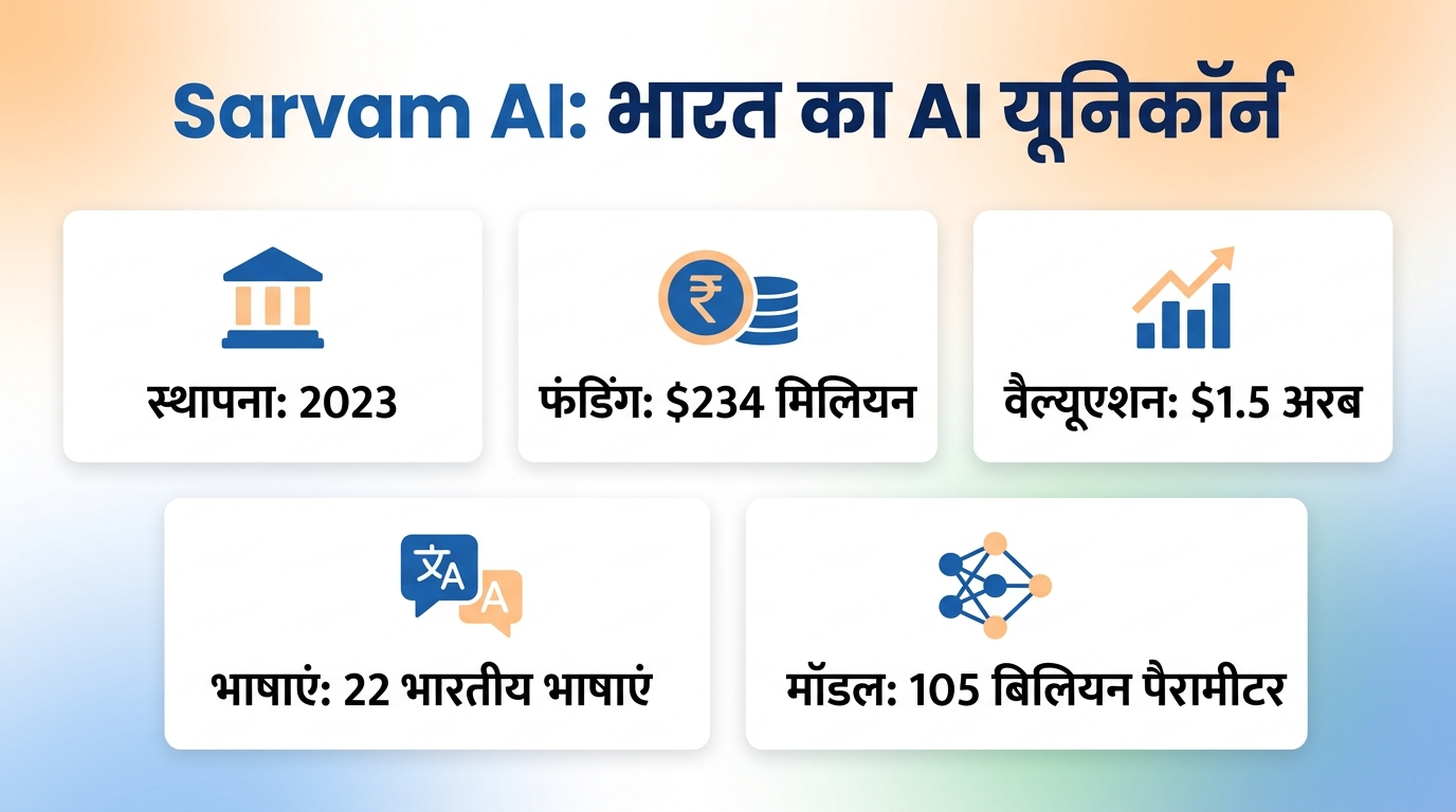 Sarvam AI India Model - फंडिंग और वैल्यूएशन का इन्फोग्राफिक