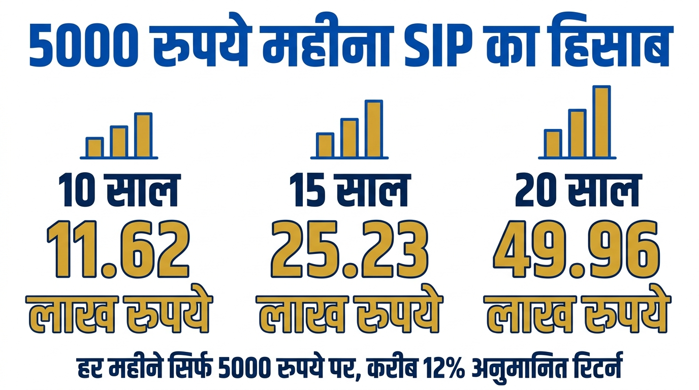 SIP Calculator 5000 रुपये मंथली 10 15 20 साल कैलकुलेशन इन्फोग्राफिक