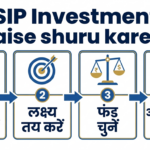 SIP Investment स्टेप्स इन्फोग्राफिक